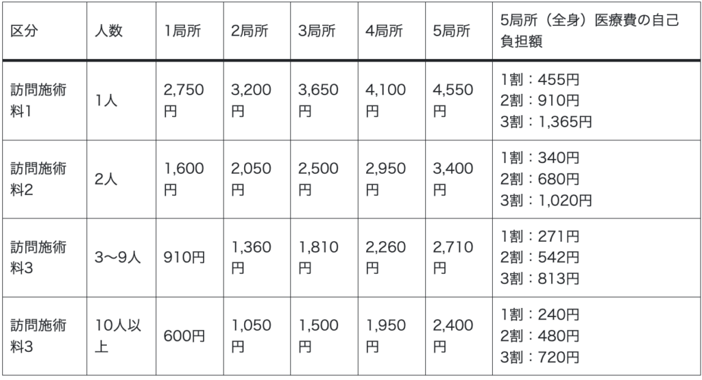 訪問マッサージご利用料金早見表